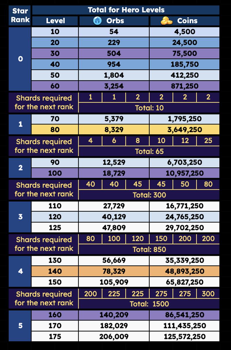 Static hero leveling